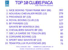 Chevaliers Savate toujours dans le top 10 des clubs en PACA 